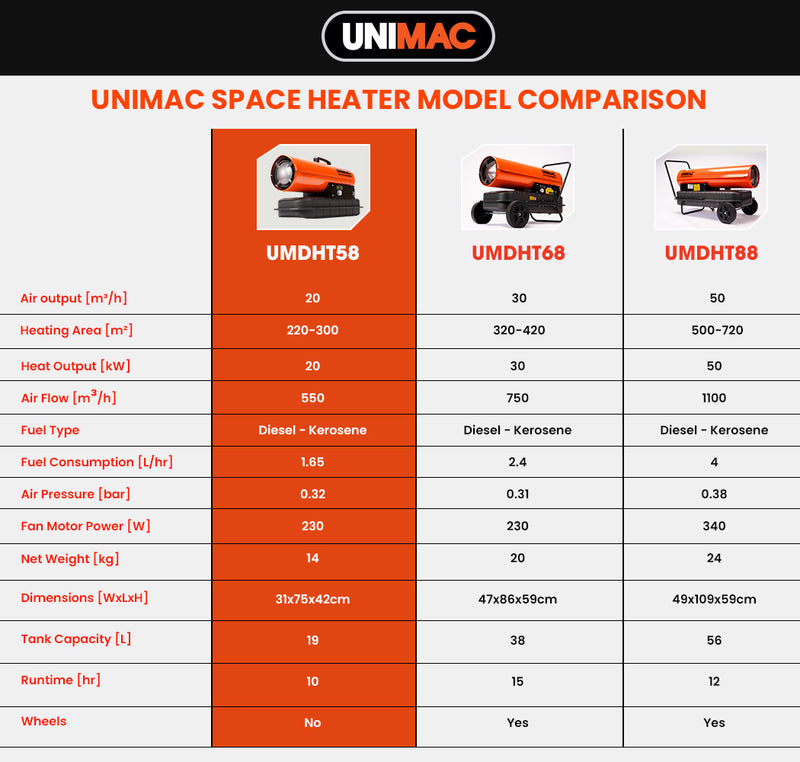 UNIMAC 20KW Portable Industrial Diesel Indirect Forced Air Space Heater - Outbackers
